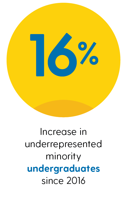16% increase in underrepresented minority undergraduates since 2016
