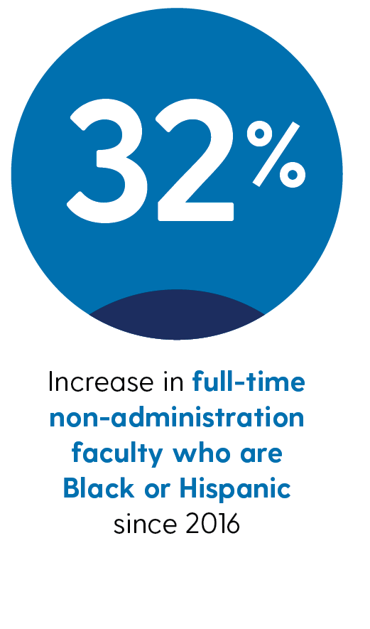 32% increase in full-time faculty who are Black or Hispanic since 2016