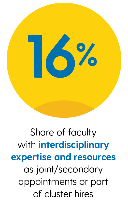 16% share of faculty with interdisciplinary expertise and resources as joint/secondary appointments or part of cluster hires 