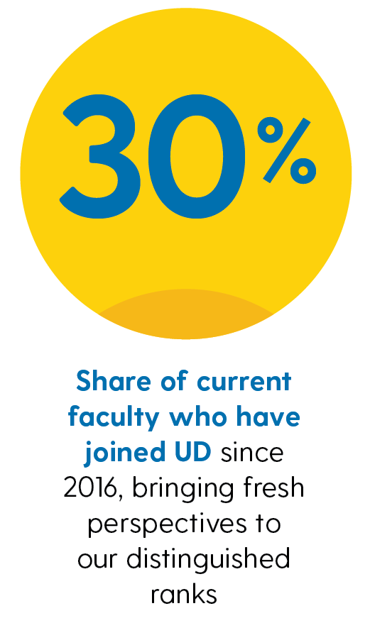 30%: Share of faculty joining UD since 2016, bringing fresh perspectives to our distinguished ranks