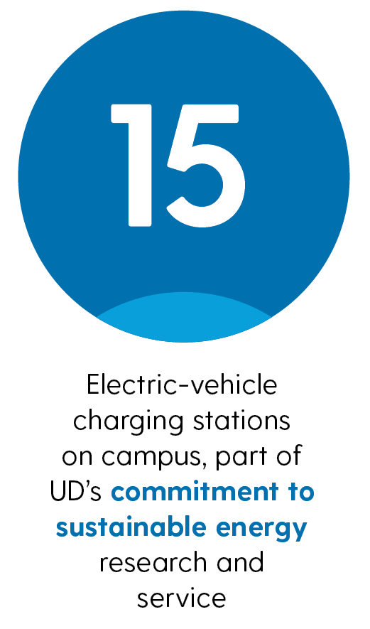 15 Electric-vehicle charging stations on campus, part of UD's commitment to sustainable energy research and service