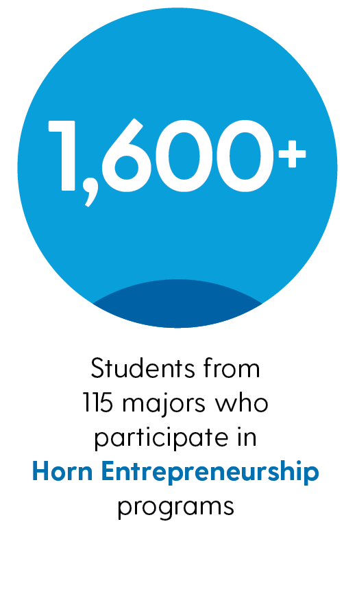 1,600+: Students from 115 majors who participate in Horn Entrepreneurship programs