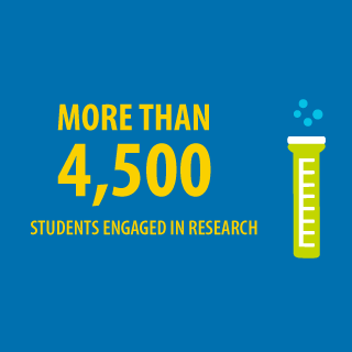 Infographic depicting more than 4,5000 students engaged in research