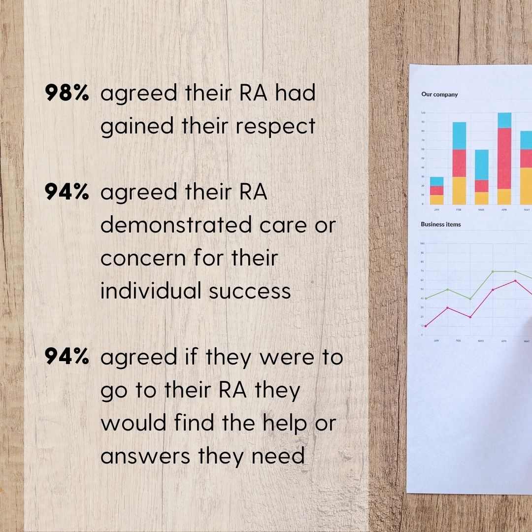 98% of respondents agreed that their RA had gained their respect94% of respondents agreed that their RA demonstrated care or concern for their individual success94% of respondents agreed that if they were to go to their RA they would find the help or answers they need