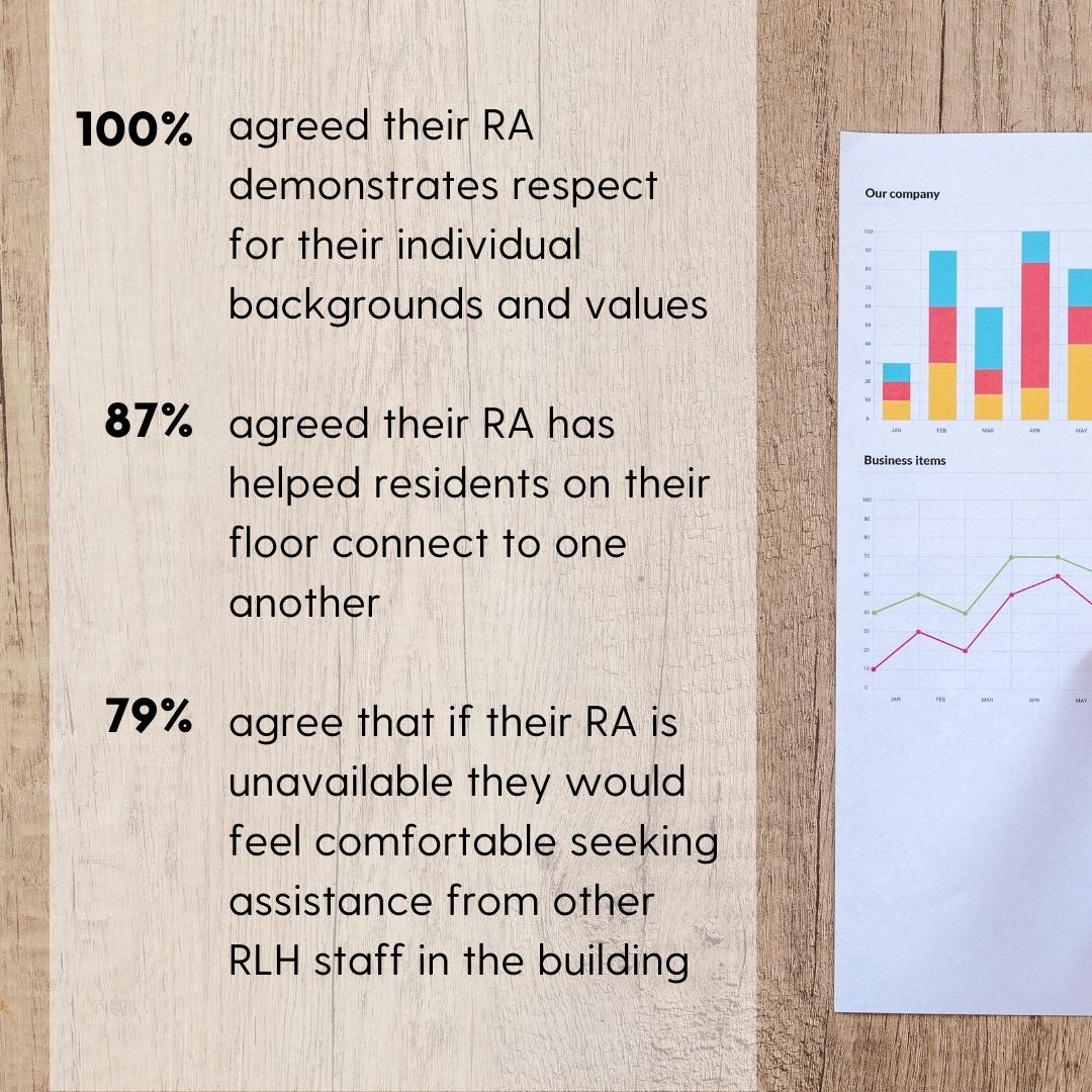 100% of respondents agreed that their RA demonstrates respect for their individual backgrounds and values87% of respondents agreed that their RA has helped residents on their floor connect to one another79% of respondents agree that if their RA is unavailable they would feel comfortable seeking assistance from other RLH staff in the building