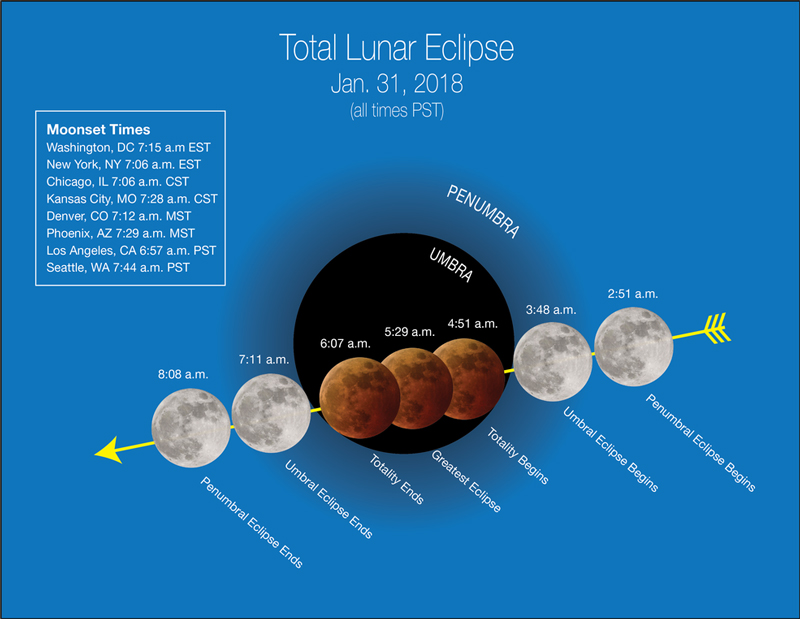 NASA diagram on lunar eclipse to come on Jan. 31