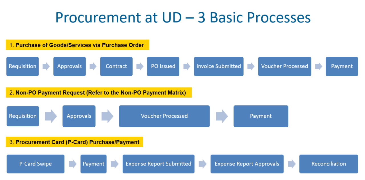 Standard UD Payment Workflow