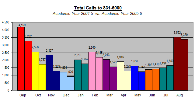 Total Calls