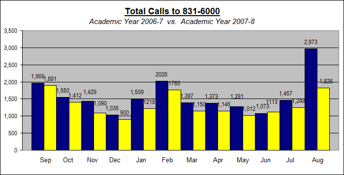 Total Calls