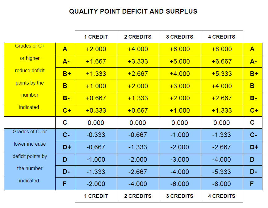 Quality Point chart showing grade/credit impact