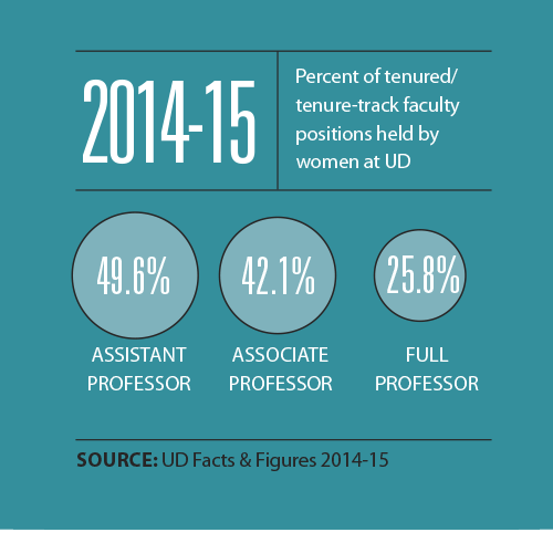 2014-15 Percent of tenured/tenure-track faculty positions held by women at UD 
