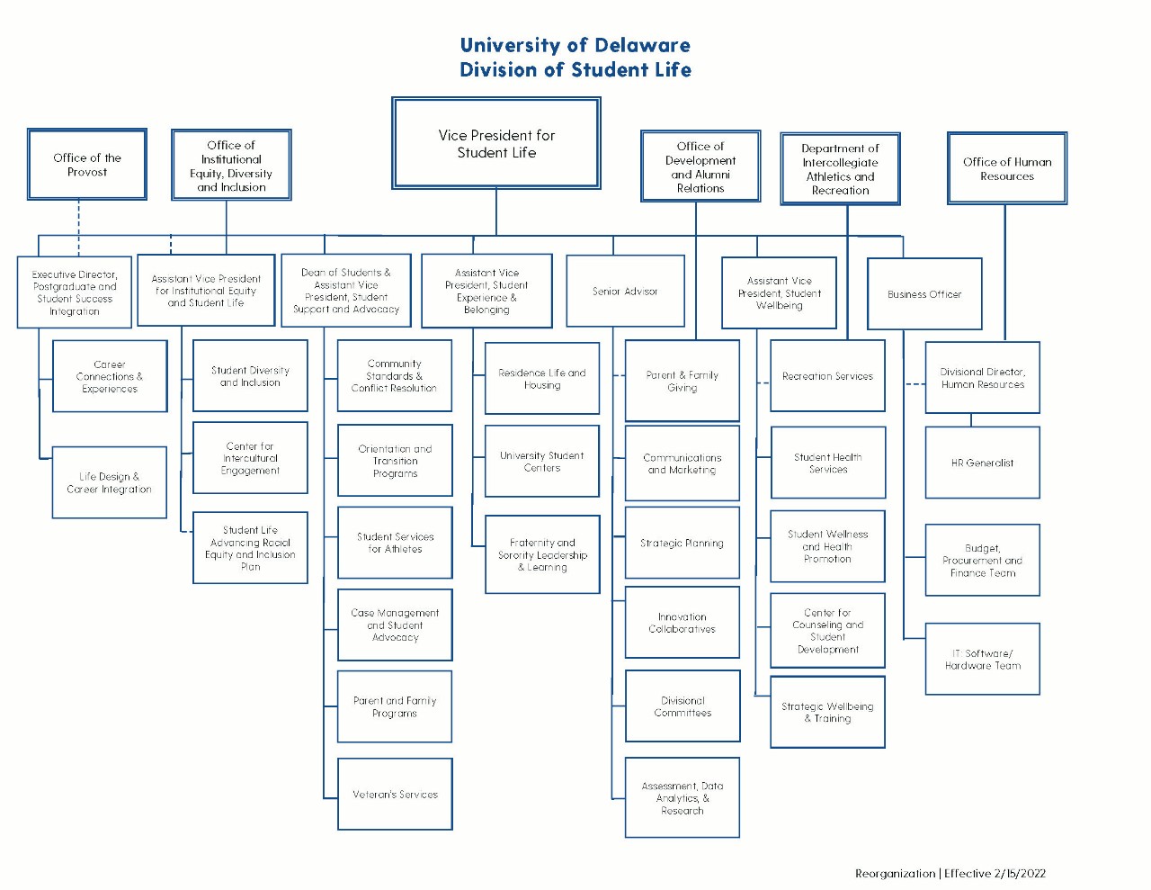 Division of Student Life Organizational Chart