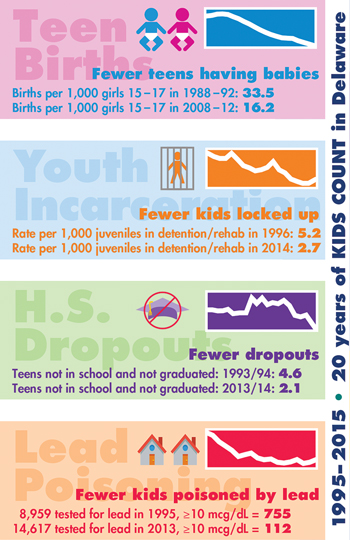 An infographic with data on Delaware children