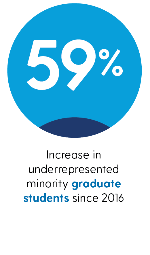 59% increase in underrepresented minority graduate students since 2016