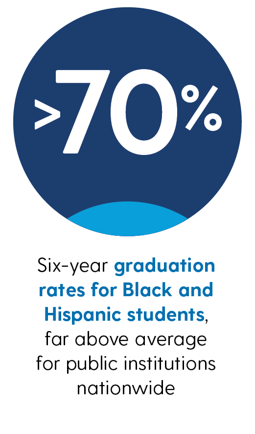 >70% six-year graduation rates for Black and Hispanic students, far above average for public institutions nationwide 