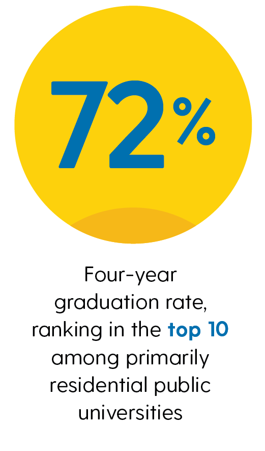 73% four-year graduation rate, ranking in the top 10 among public universities in the U.S.
