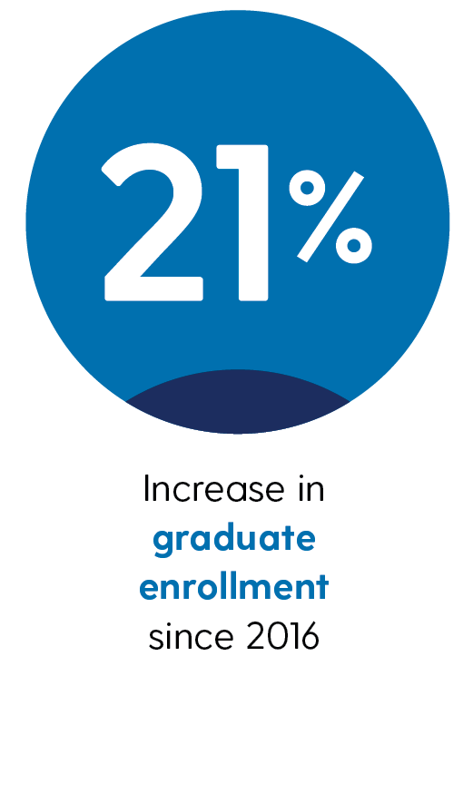 21% increase in graduate enrollment since 2016
