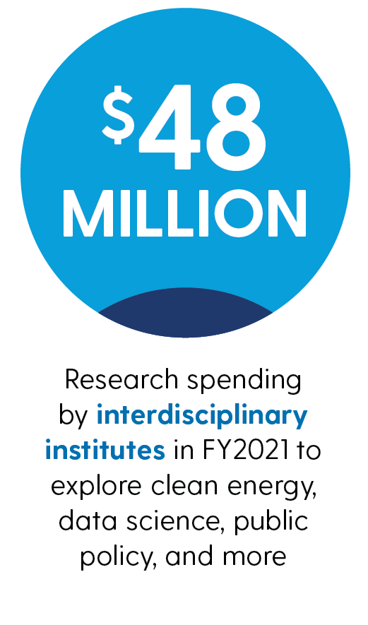 $48 million: research spending by interdisciplinary institutes in FY2021 to explore clean energy, data science, public policy, and more