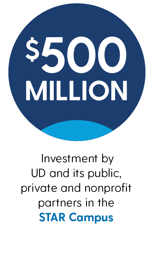 $500 million: Investment by UD and its public, private and nonprofit partners in the STAR Campus