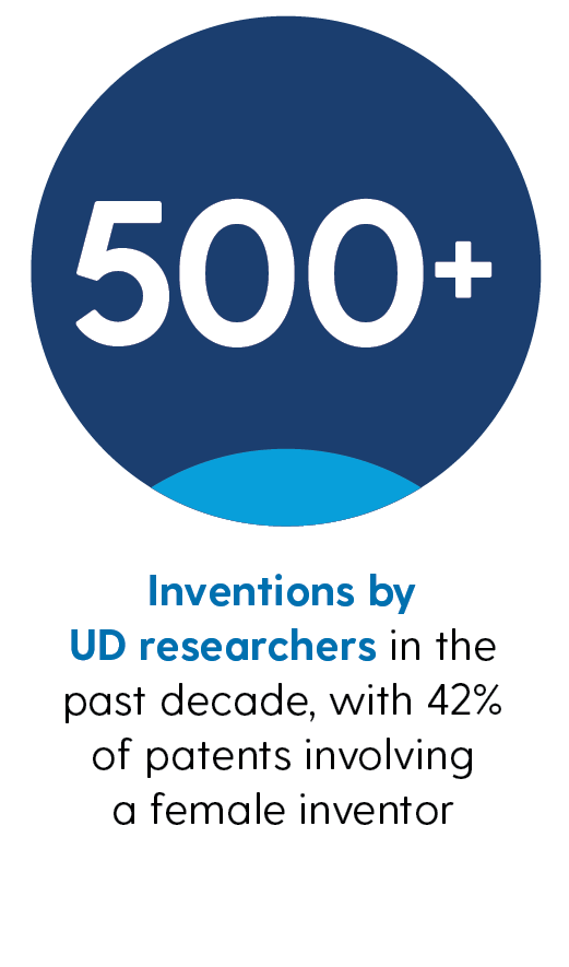 500+ inventions by UD researchers in the past decade, with 42% of patents involving a female inventor