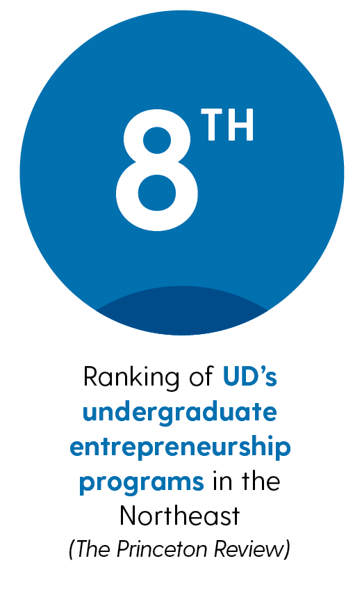 8th: ranking of UD's entrepreneurship studies programs in the Northeast (The Princeton Review)