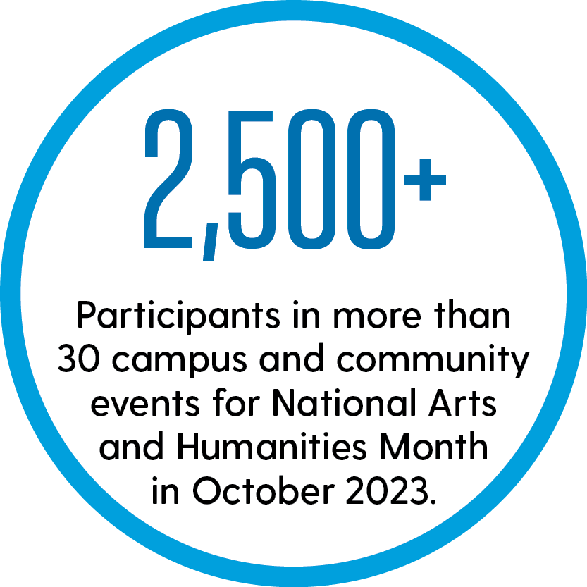 Text inside of a circle that reads "2,500 participants in more than 30 campus and community events for National Arts and Humanities Month in 2023."