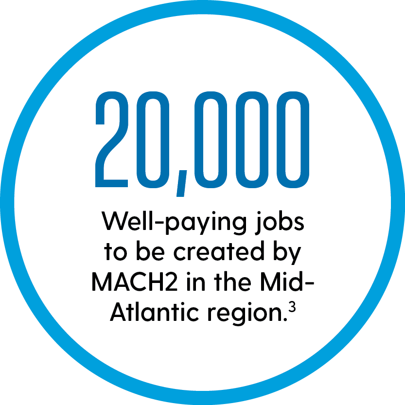 Text inside of a circle that reads "20,000 well-paying jobs to be created by the MACH2 in the mid-atlantic region."