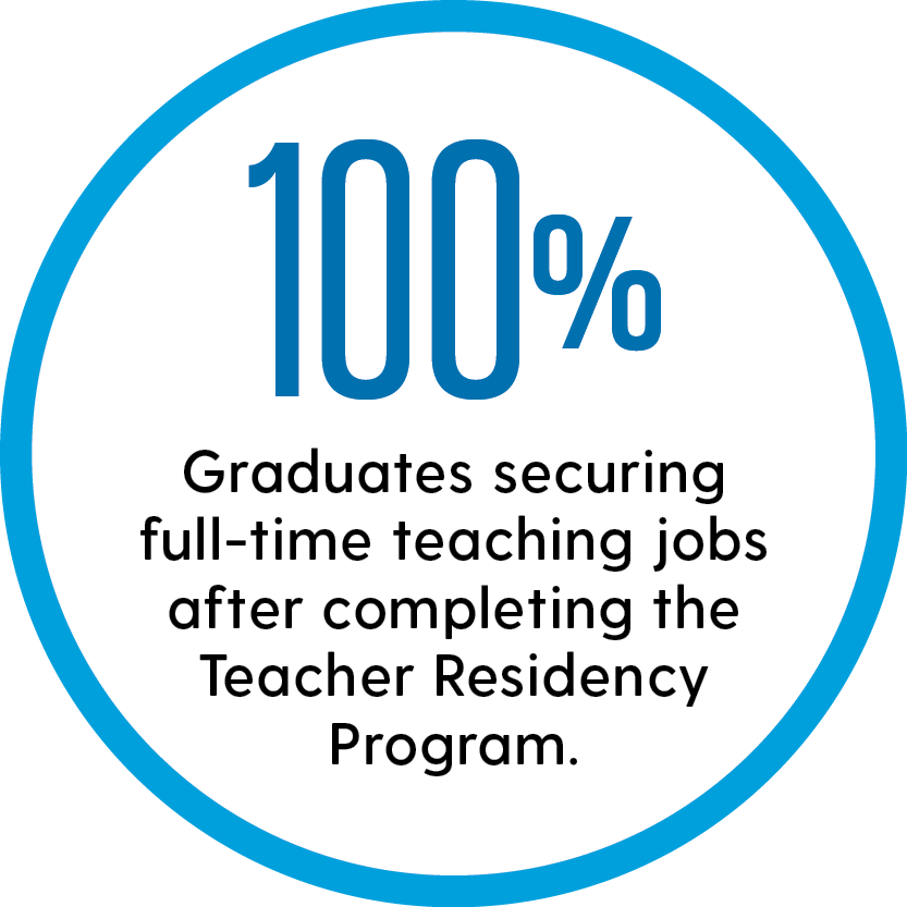 Text inside of a circle that reads "100% graduates securing full-time teaching jobs after completing the Teacher Residency Program."