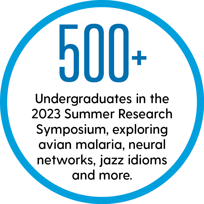 Text inside of a circle that reads "500+ undergraduates in the 2023 summer research symposium, exploring avian malaria, neural networks, jazz idioims, and more."