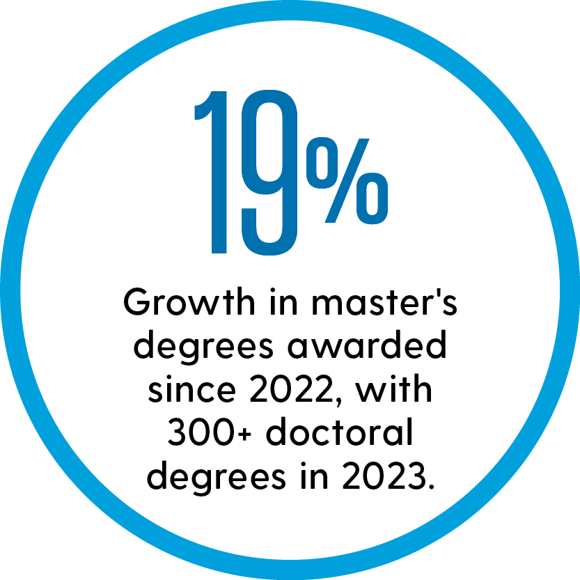 Text inside of a circle that reads "19% growth in master's degrees awarded since 2022."