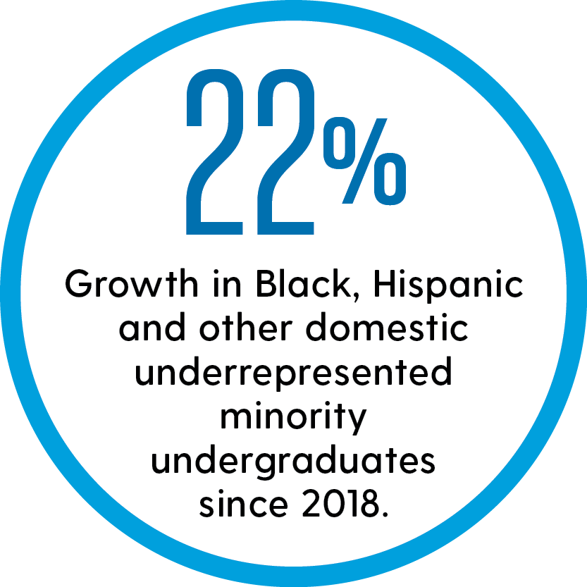 Text inside of a circle that reads "22% growth in Black, Hispanic, and other domestic underrepresented minority undergrads since 2018."