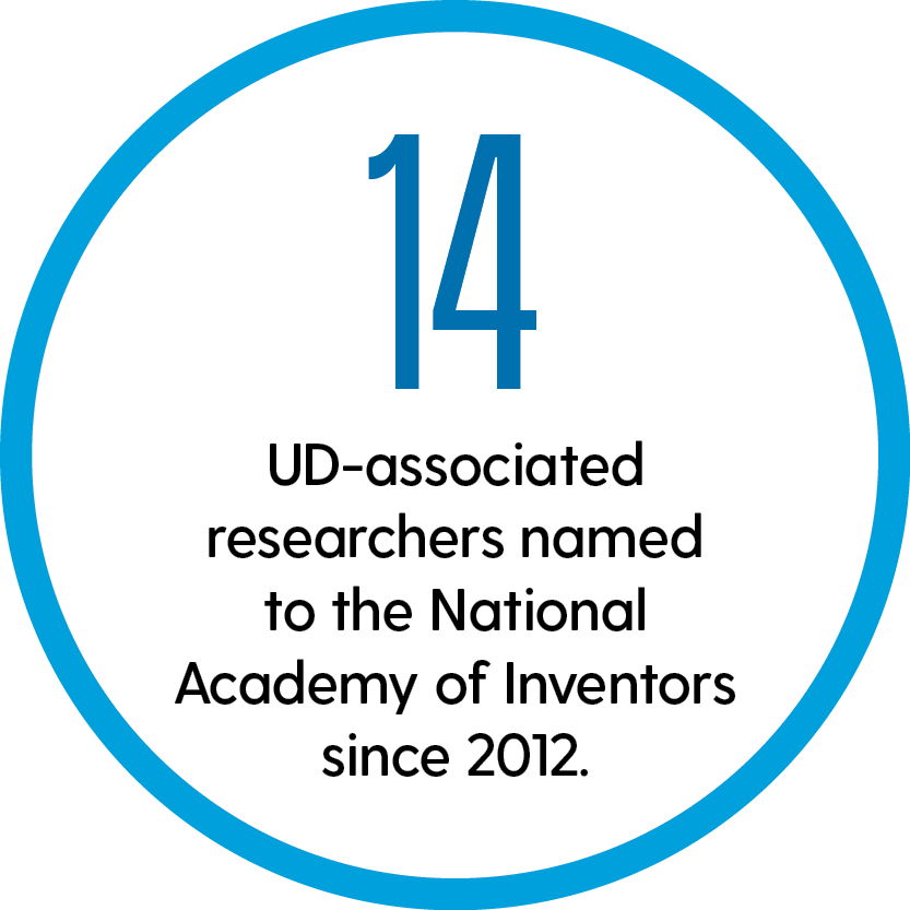 Text inside of a circle that reads "14 UD-associated researchers named to the National Academy of Inventors since 2012."