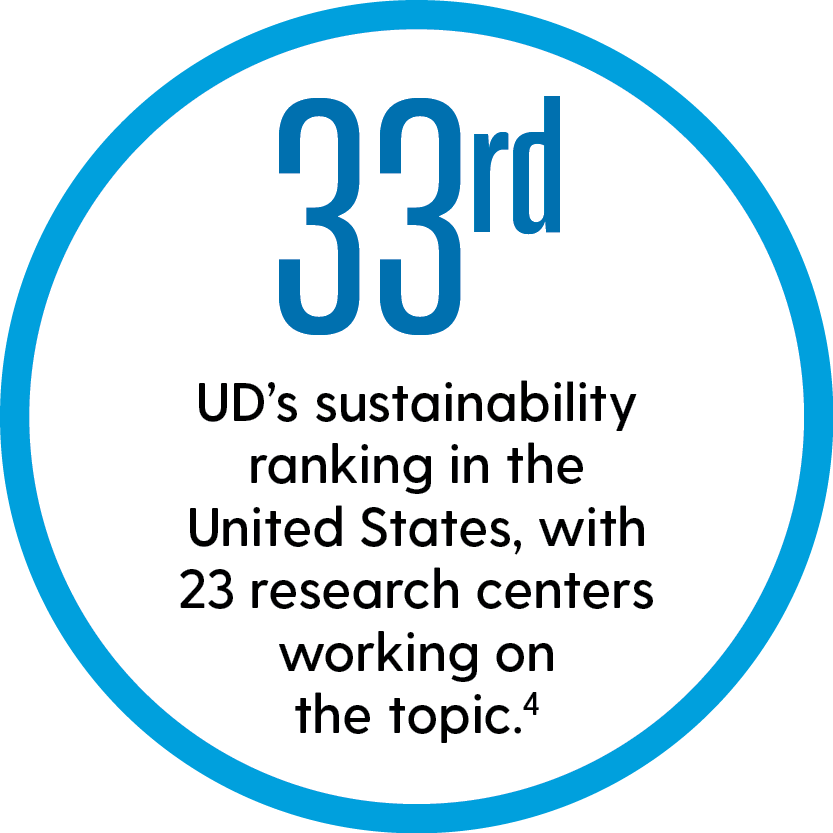 Text inside of a circle that reads "UD ranks 33rd in Sustainability in the U.S., with 23 research centers working on the topic."