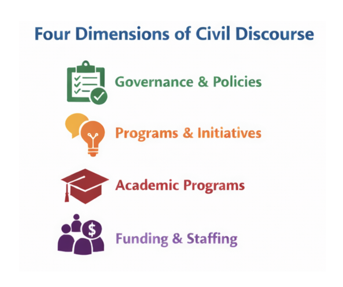 Graphic on the Four Dimensions of Civil Discourse