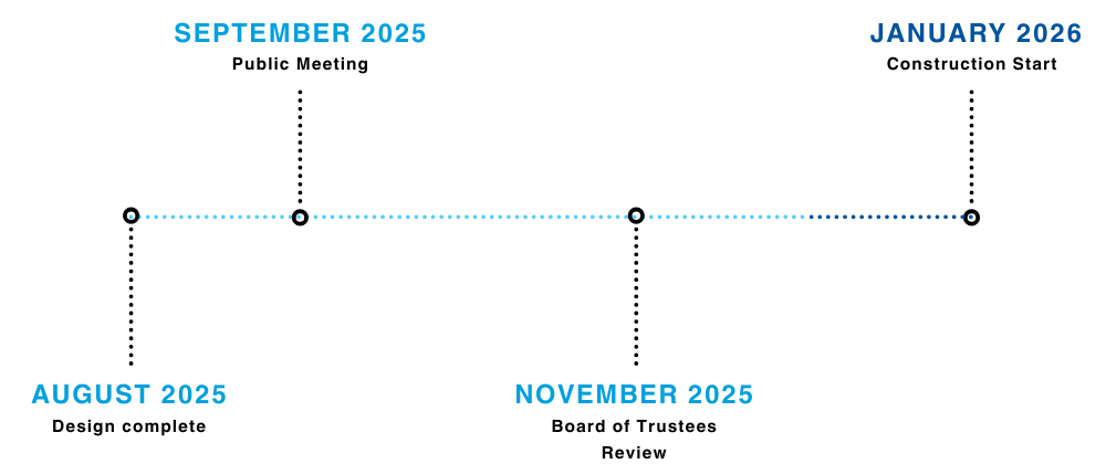 A timeline listing August 2025 (Design Complete), September 2025 (Public Meeting), November 2024 (Board of Trustees Review), and January 2026 (Construction Start).