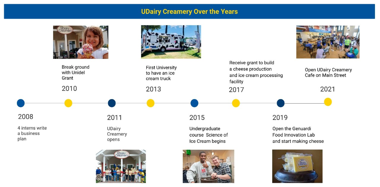 Timeline of UDairy Creamery events through the years, textual description below image