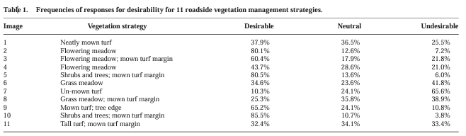 Table 1. Frequencies of responses for desirability for 11 roadside vegetation management strategies.