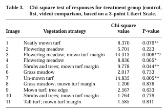 Table 3. Chi-square test of responses for treatment group (control, list, video) comparison, based on a 3-point Likert Scale.