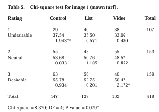 Table 5. Chi-square test for image 1 (mown turf).