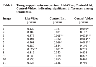 Table 4. Two-group pair-wise comparison: List-Video, Control-List, Control-Video, indicating signifi cant differences among treatments.