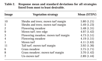Table 2. Response mean and standard deviations for all strategies listed from most to least desirable.