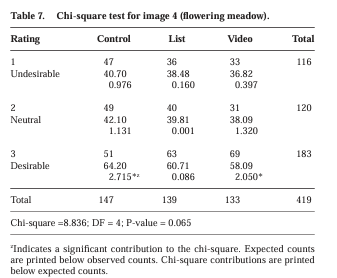 Table 7. Chi-square test for image 4 (fl owering meadow).