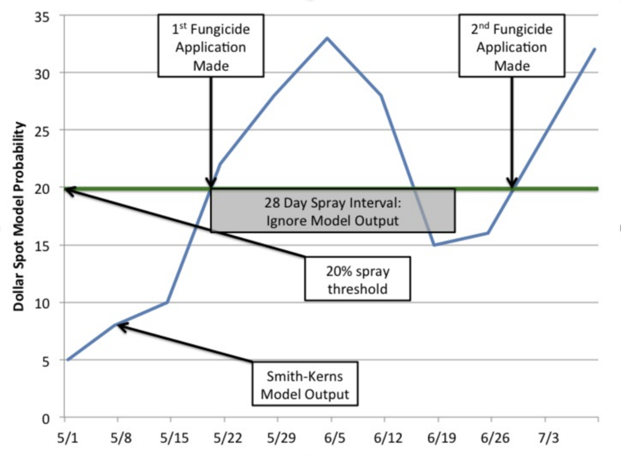 A graph of the Smith-Kerns Dollar Spot Model to schedule fungicide applications, featuring lines for model output, the 20% pray threshold and timing for first and second fungicide applications