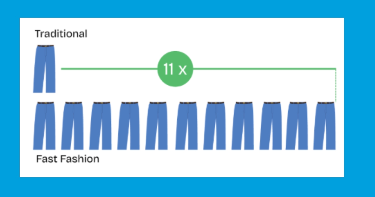 Figure 2. Visual diagram showing the difference in carbon footprint of fast fashion vs. traditional fashion