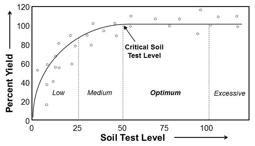figure 1. interpretation of soil tests graph