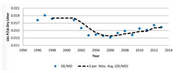 Figure 2: Trends in poultry litter total P concentrations for litter produced during broiler production in Delaware and Maryland (Source: Agricultural Modeling Subcommittee) Figure 2: Trends in poultry litter total P concentrations for litter produced during broiler production in Delaware and Maryland (Source: Agricultural Modeling Subcommittee)