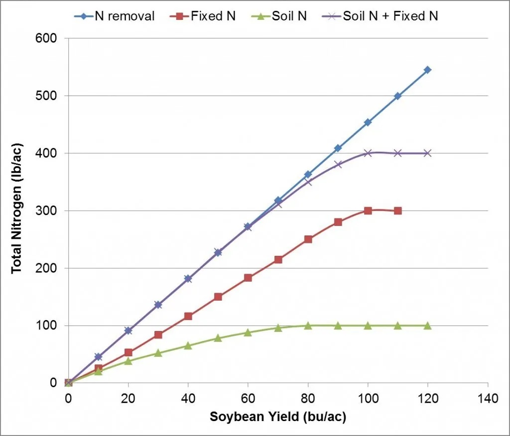 Nitrogen Management for Soybeans Cooperative Extension University