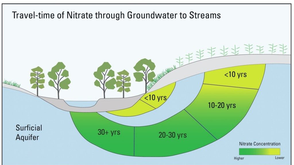 Nitrate through ground water chart