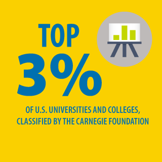 Infographic depicting that UD is in the top three percent of US universities as classified by the Carnegie Foundation