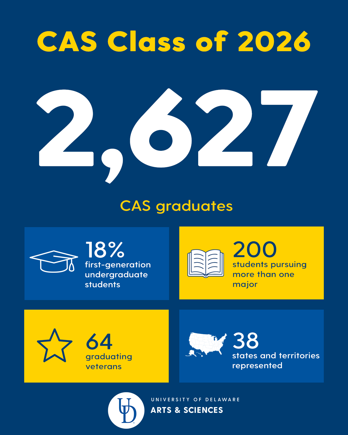 CAS Class of 2026: By the Numbers 2,627 graduates 18% first-generation undergraduate students 200 students pursuing more than one major 64 graduating veterans 38 states represented